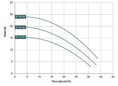 Насос с магнитной муфтой DM 30 PP, VITON, 2,2 кВт — BTS Engineering
