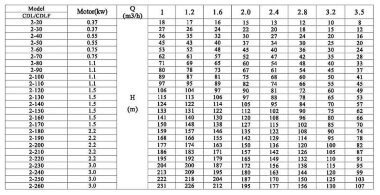 Multistage pump CDLF 2-170, AISI 316 — BTS Engineering
