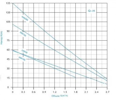4SKM150-20M насос скважинный вихревой — BTS Engineering