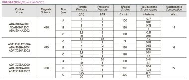 Pompa dozująca do utrzymania poziomu pH PDE HC151+ PH-RX M60 240V PVDF-CE-VT, 1-10 l/h, 7-1 bar — BTS Engineering