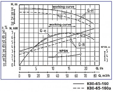 Groupe motopompe K80-65-160a, 5,5kW, 3000, sur châssis — BTS Engineering