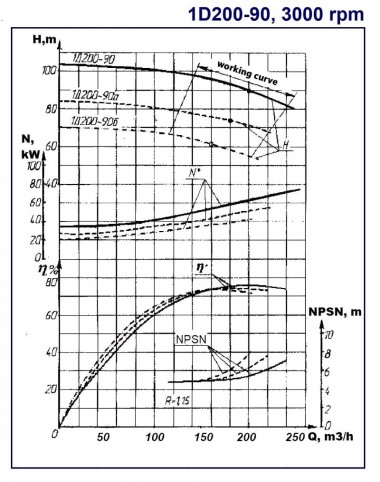 Насос двухстороннего входа 1Д200-90, 3000, без двигателя — BTS Engineering