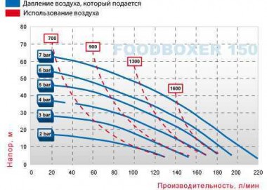 Пищевой Мембранный насос FOODBOXER 150 — BTS Engineering