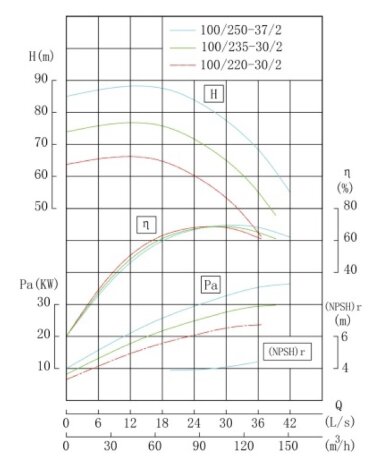 IRG TKG 100/250-37/2 (100/80), 37 kW, 2900 насос центробежный вертикальный — BTS Engineering