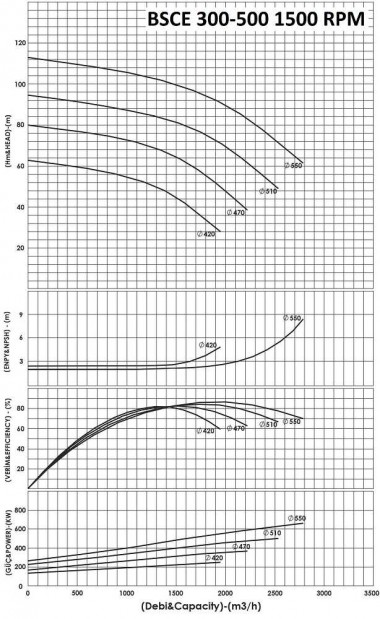 BSCE 300-500(1500) - Double Suction Split Case Pump Without Engine — BTS Engineering