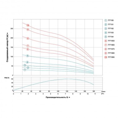 Насос центробежный скважинный 2.2кВт H 113(67)м Q 180(133)л/мин Ø102мм AQUATICA (DONGYIN) (777154) — BTS Engineering