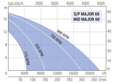 Импеллерный насос для перекачки томатной мякоти и сока LIVERANI MAJOR 60 S/P +BY-PASS NR 175-1400 об/мин, без двигателя — BTS Engineering