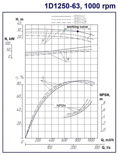 Насосный агрегат 1Д1250-63б, 55 кВт, 1000 двухстороннего входа — BTS Engineering
