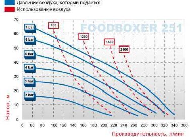 Пищевой Мембранный насос FOODBOXER 251 — BTS Engineering