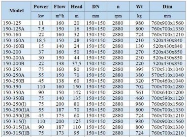 BGWH 150-200A (150/44), 30kW, 2880 - насос нержавеющий горизонтальный — BTS Engineering