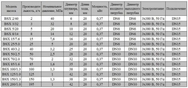BSX 100/1.3 AISI 304 - Дозуючий насос — BTS Engineering