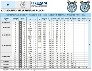 Bomba de vórtice de anillo líquido LIVERANI EP NEOS 3/4 + BY-PASS, 29 l/min, MF/M 0,22 kW, 2800 rpm, 220B, AISI 316, Seal Widia-SiC-Viton — BTS Engineering