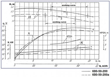 Groupe motopompe K80-50-200a, 11kW, 3000, sur châssis — BTS Engineering