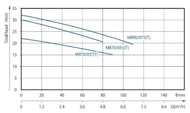 CD MB90/075Т насос центробежный — BTS Engineering