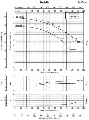 Консольный насос для водоснабжения BSM4 80-160/22 (72/7,4), 2,2kW, 1450 — BTS Engineering