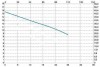 Pompe centrifuge verticale IM 120 PVDF фото 2 — BTS Engineering