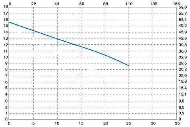 Вертикальный центробежный насос IM 120 PVDF — BTS Engineering