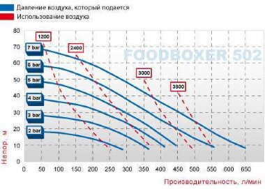 Пищевой Мембранный насос FOODBOXER 502 — BTS Engineering