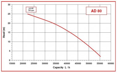 AlphaDynamic AD80/01 4.5kW impeller pump for butter, paste — BTS Engineering