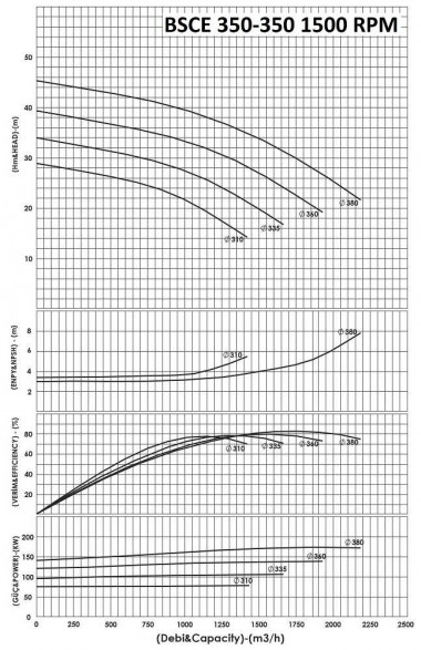 BSCE 350-350(1500) - насос двустороннего входа без двигателя — BTS Engineering