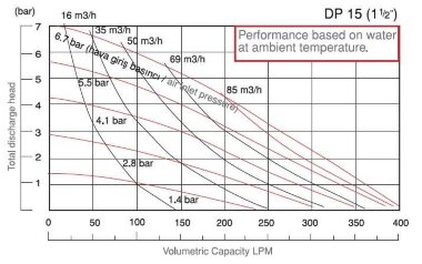 Мембранный насос с пневмоприводом DPX 15 AL/T-V — BTS Engineering