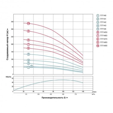 Centrifugal pump skvazhennyy 3.0kVt 380 H 188 (124) m Q 140 (100) l / min Ø102mm AQUATICA (DONGYIN) (777 — BTS Engineering