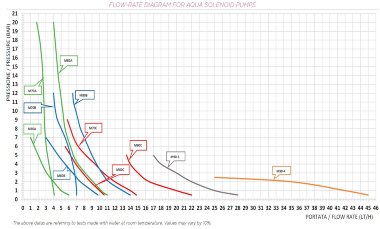 Pompa dozująca elektromagnetyczna PDE HC151+ PH-RX M60 240V PVDF-CE-DT, 1-10 l/h, 7-1 bar — BTS Engineering