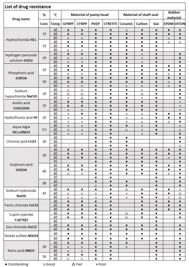 Bomba química MD-F-201SAE-5V22AYS, PP, 16L/min, 2.4m, 220V — BTS Engineering