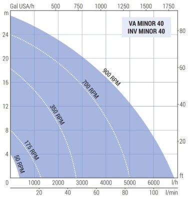 Импеллерный насос LIVERANI INV MINOR 40 NR MF 1,87 кВт, 50-900 об/мин, 220В с частотником, пультом дистанционного управления (15 м), на тележке — BTS Engineering