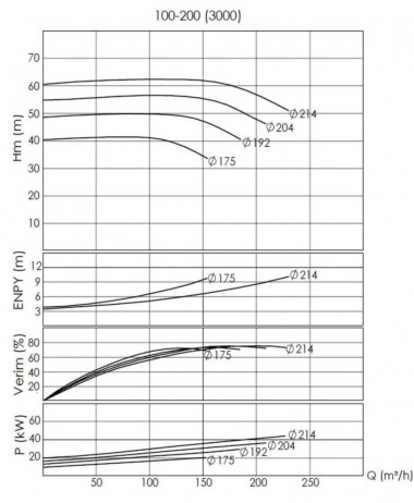 BTKF-I 100-200, 30 kW - насос in-line (3000) — BTS Engineering