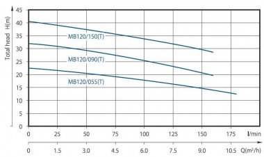 CD MB120 / 150Т центробежный насос — BTS Engineering