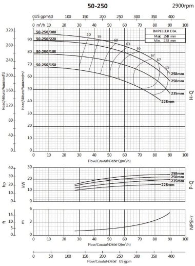 Консольный насос для циркуляции BSM 50-250/185 (54/71,5), 18,5kW, 2900 — BTS Engineering