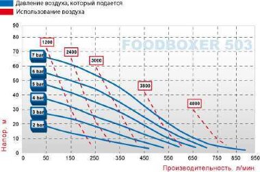 Пищевой Мембранный насос FOODBOXER 503 — BTS Engineering