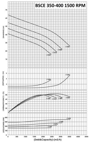 BSCE 350-400(1500) - Double Suction Split Case Pump Without Engine — BTS Engineering
