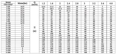 CDLF 3-290, AISI 304 насос многоступенчатый — BTS Engineering