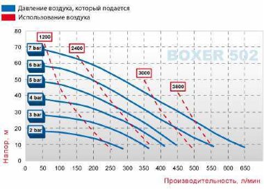 Die pneumatischen Membranpumpen BOXER 502 AISI 316 IB502-A-HTTAT-- — BTS Engineering
