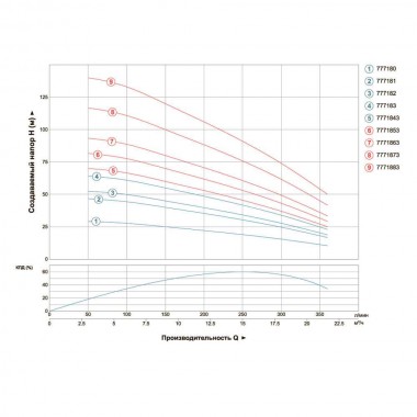 Centrifugal pump 4.0kVt H 380 95 (60) m Q 380 (265) l / min Ø102mm — BTS Engineering