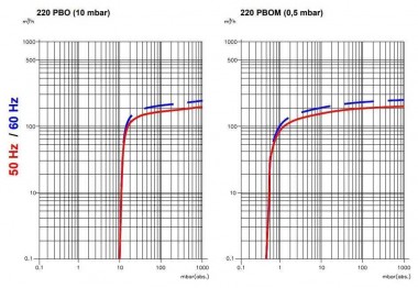 220 PBO-M вакуумный насос с масляной смазкой — BTS Engineering