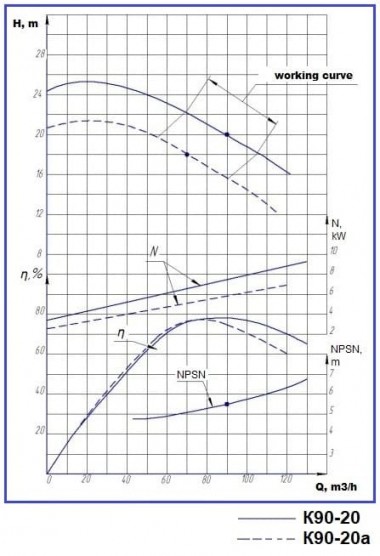 Насосный агрегат К90/20, 7,5kW, 3000, на раме — BTS Engineering