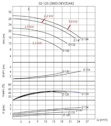Насосный агрегат для термомасла ВTKF-K 32-125, 1,5 kW (3000) — BTS Engineering