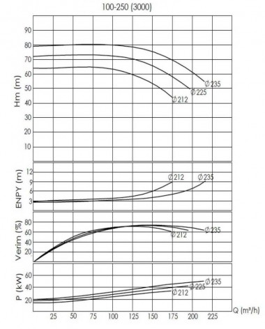 BTKF-I 100-250, 37 kW - насос in-line (3000) — BTS Engineering