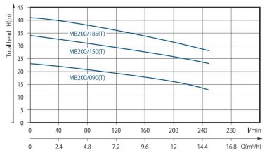 Pompe centrifuge CD MB200/185T — BTS Engineering