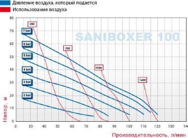 Фармацевтический Мембранный насос SANIBOXER 100 — BTS Engineering
