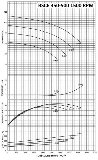 BSCE 350-500 (1500) beidseitige einlasspumpe ohne Motor — BTS Engineering