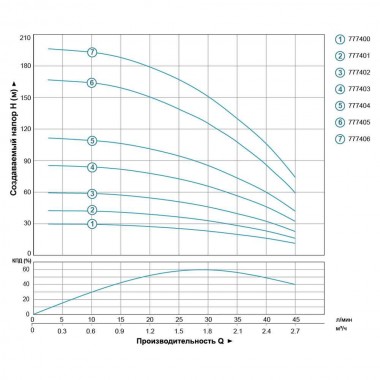 Centrifugal pump skvazhennyy 3SEm 1.8 / 14 0.37kVt H 60 (46) m Q 45 (30) liters / min Ø80mm cable 35m AQUATICA — BTS Engineering