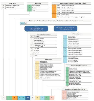 Насос-дозатор агрессивных кислот AQUA MSB, PVDF, 35 л/ч, 10 бар, 0,37 кВт, 380В мембранный моторный — BTS Engineering