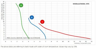 Bomba dosificadora PDE HC151+ PH-RX M70 C/PH PROBE, 1,8-14 l/h, 20-1 bar — BTS Engineering