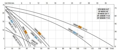 Жидкостно-кольцевой вихревой насос LIVERANI EP NEOS 3/4 +BY-PASS, 29 л/мин, TF/I 0,26 кВт, 2800 об/мин, 380B, AISI 316, Seal Cer.-Grafite-Viton — BTS Engineering