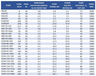 Насосный агрегат К90/20а, 5,5kW, 3000, на раме — BTS Engineering