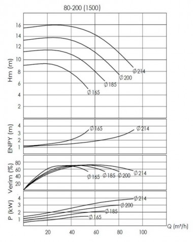 BTKF-I 80-200, 4 kW - bomba en línea (1500) — BTS Engineering